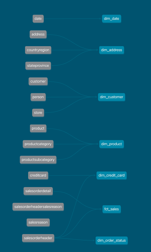 Raw 3NF data to dimensional model Raw 3NF data to dimensional model